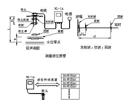 超声波明渠流量计 型号:btcj-ucf