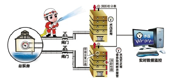 消防水系统远程监测平台,扫走消防栓水压不足