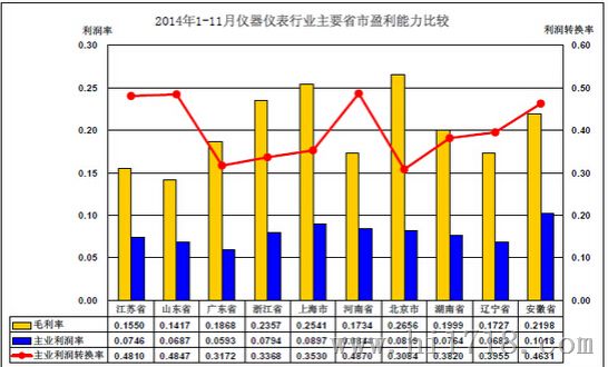 收入证明_销售收入期间费用率