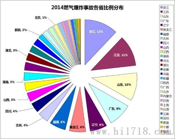 根据不完全统计,2015年燃气爆炸事故总计350余起,共造成受伤654 人