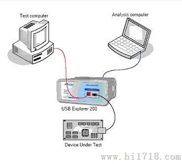 USB协议分析仪器