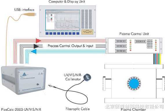 PlasCalc-2000&ProCess-2000 等离子体监测和过程控制