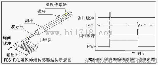 本图片来自深圳鹏力达传感仪器有限公司提供的深圳磁致伸缩位移传感器