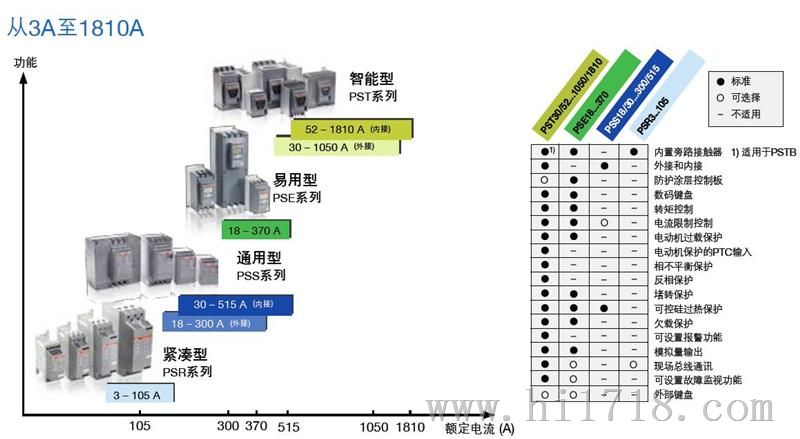 PSTB  370-690-70  ABB软启 广州代理 现货供应