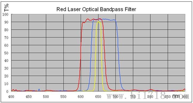 生化分析 BP635nm FWHM=70nm 红色激光带通滤光片