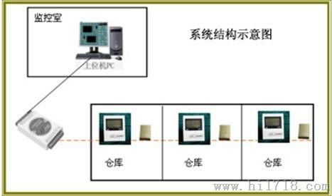 扬州档案室温湿度监控系统|Sunkist奇士_ 实时在线显示控制仪器
