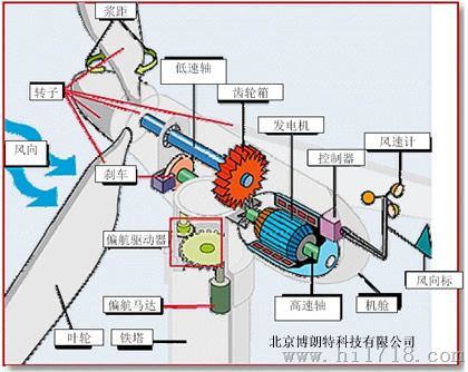 风力发电零件检测-郑州市卓越仪器仪表有限公司