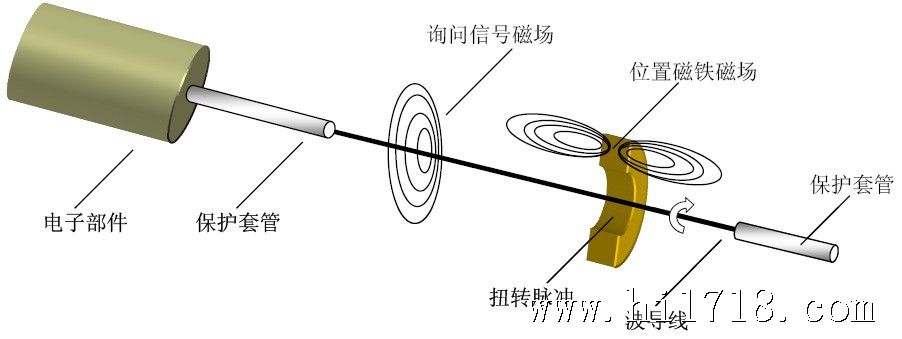 磁致伸缩物位计|磁致伸缩液位变送器