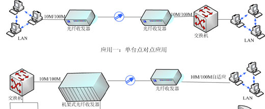 供应单模双芯光纤收发器