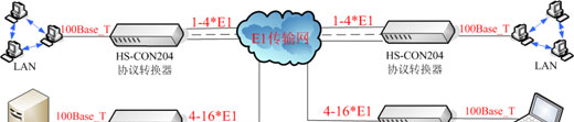 供应4*E1/以太网接口转换器