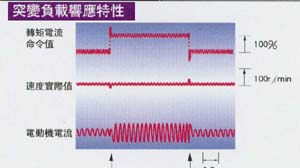  富士 高精度变频器VG7系列