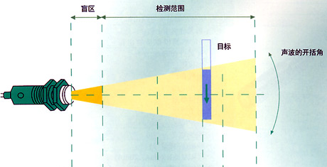 特卖Ｐ＋Ｆ超声波传感器UC2000-30GM-IUR2-V15