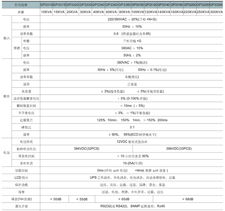 供应GP系列工频在线式UPS(三相输出)不间断电源
