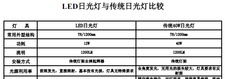 供应LED日光灯