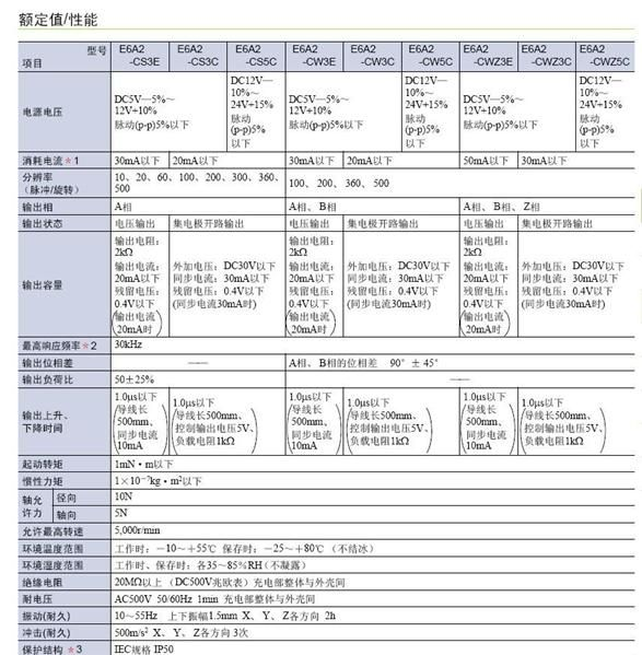 供应欧姆龙增量型编码器，E6A2-CS5C