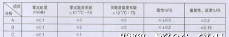 高精度压力传感器   压力传感器