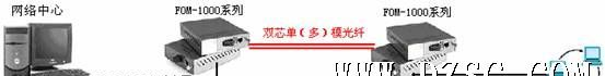 供应1000M以太网光纤收发器