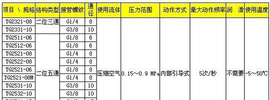 供应二位五通换向阀 双头双线圈 TG2522-08
