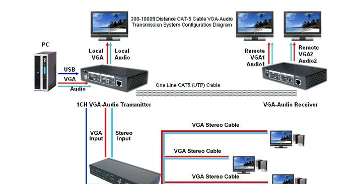 VGA长线驱动器VGA放大器/ VGA分配器1分4