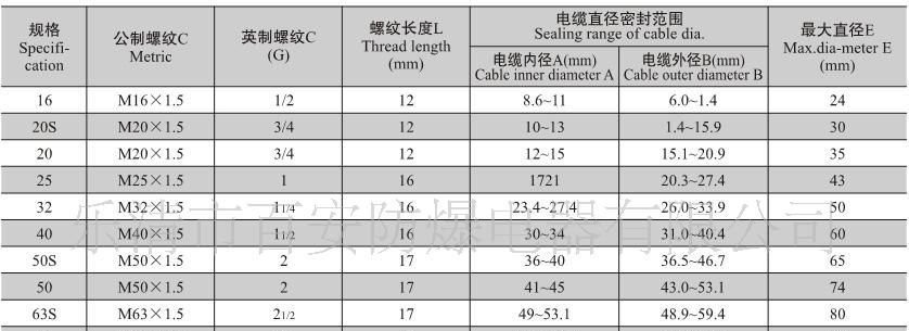 BDM系列防爆隔离密封管接头(dⅡ)