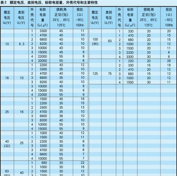 供应钽电容（CA32型 大容量）
