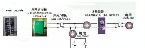 并网逆变器