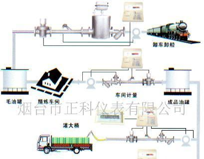供应椭圆齿轮流量计,烟台YLJ-P椭圆齿轮流量计