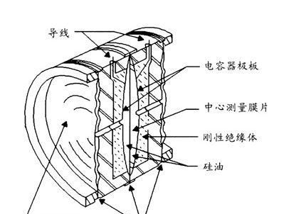 供应罗斯蒙特SP3051高精度智能变送器