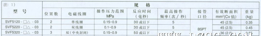 韩国三和插座式电磁阀线圈