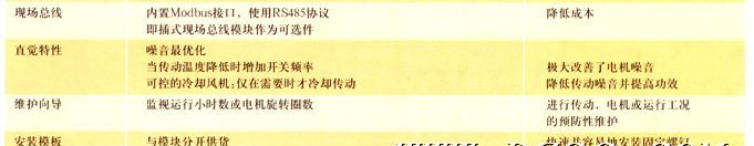 ABB变频器ACS550-01-08A8-4