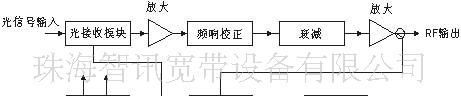 供应村村通室外型光接收机