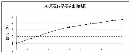 供应风速传感器
