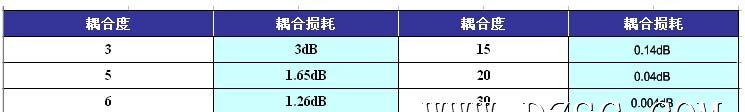 供应同轴定向耦合器