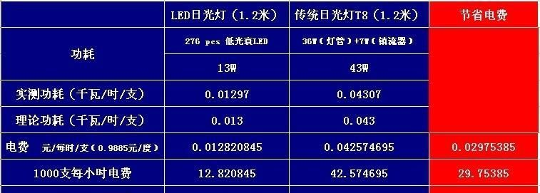 T8ledT8 白色 暖色 照明级LED芯片组成