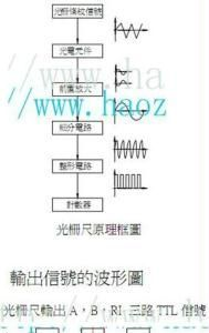 供应24V光学尺光栅尺电子尺接PLC
