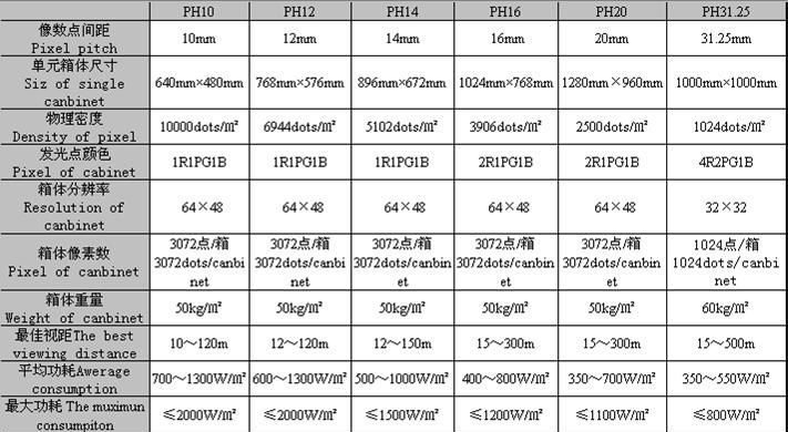 3.75,5.0,单双色显示屏,P7.62点阵全彩