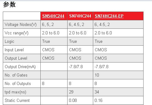 供应三态输出的八路缓冲器和线路驱动器74HC244N