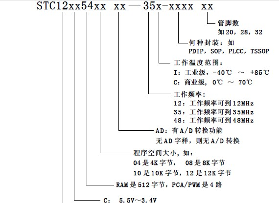 供应宏晶单片机MCU STC12LE5410AD-35I-SOP28