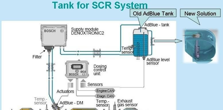 SCR系统尿素总成、尿素传感器、油/水位传感器