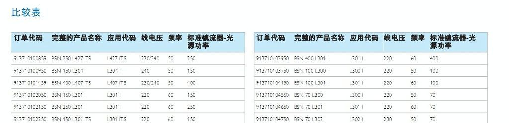 供应飞利浦 BSN70-400W钠灯镇流器