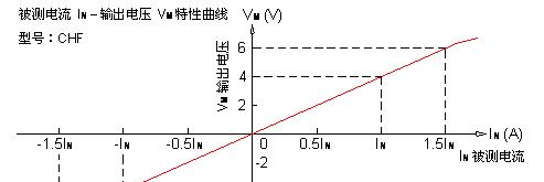 供应霍尔开环电流传感器CHF-50B