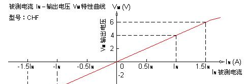 供应霍尔开环电流传感器CHF-25P