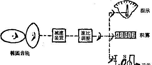 椭圆齿轮流量计