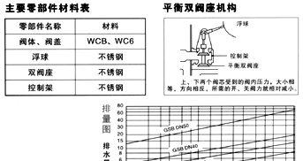 供应SF-WF杠杆浮球式蒸汽疏水阀