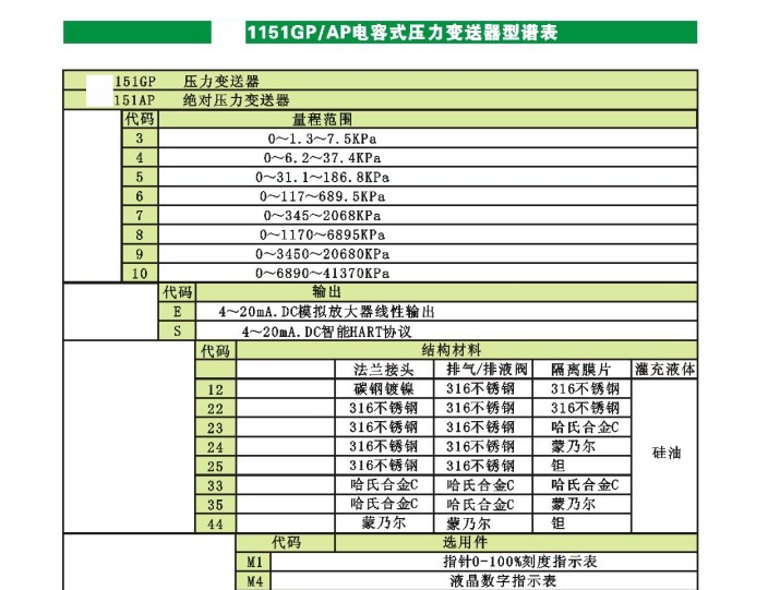 供应 压力变送器  BLH1151GP/AP电容式压力变送器