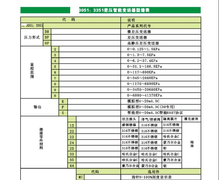 供应 差压变送器 BLH3351：3051差压智能变送器