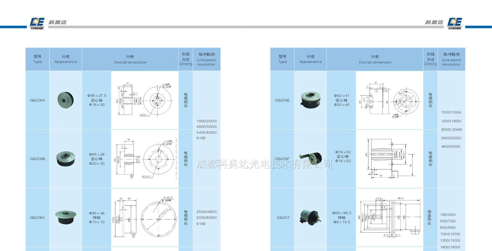 供应中科院科奥达SEO光电编码器