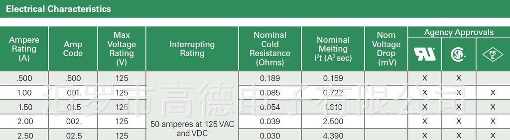 供应力特471系列慢熔型2.4*7mm电阻式微型保险丝