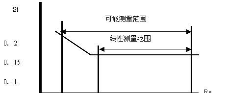 就地显示测葡萄酒流量计