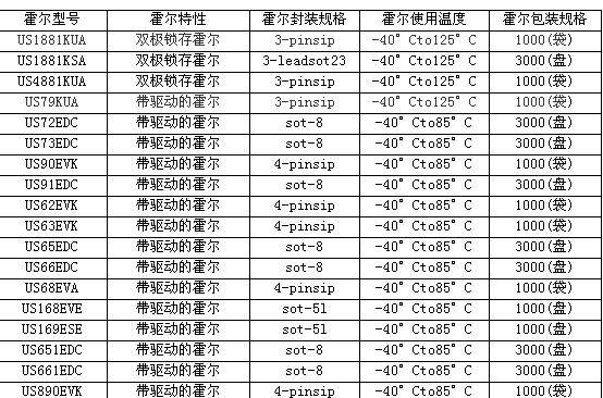 供应双磁极霍尔传感器US1881KUA